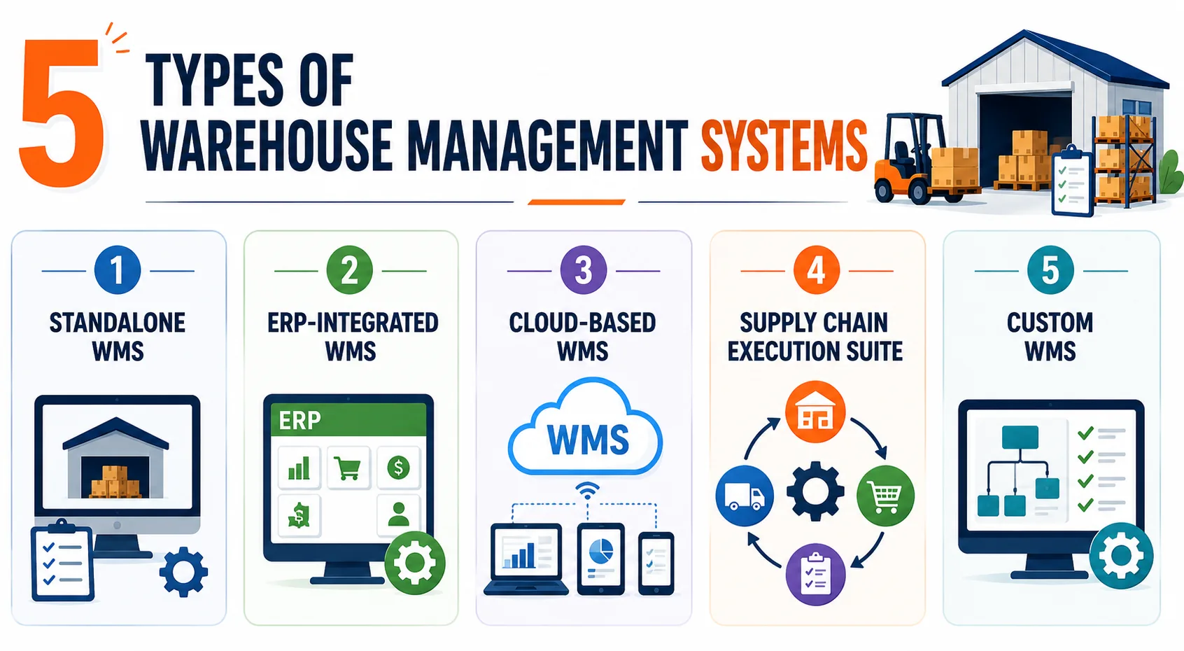 5 types of warehouse management systems: infographic showing standalone, ERP-integrated, cloud-based, supply chain execution suite, and custom