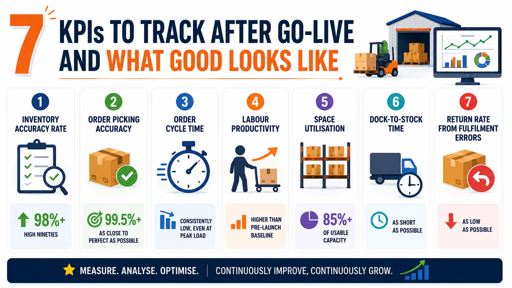7 KPIs to track after go-live and what good looks like: infographic listing all seven metrics with target ranges