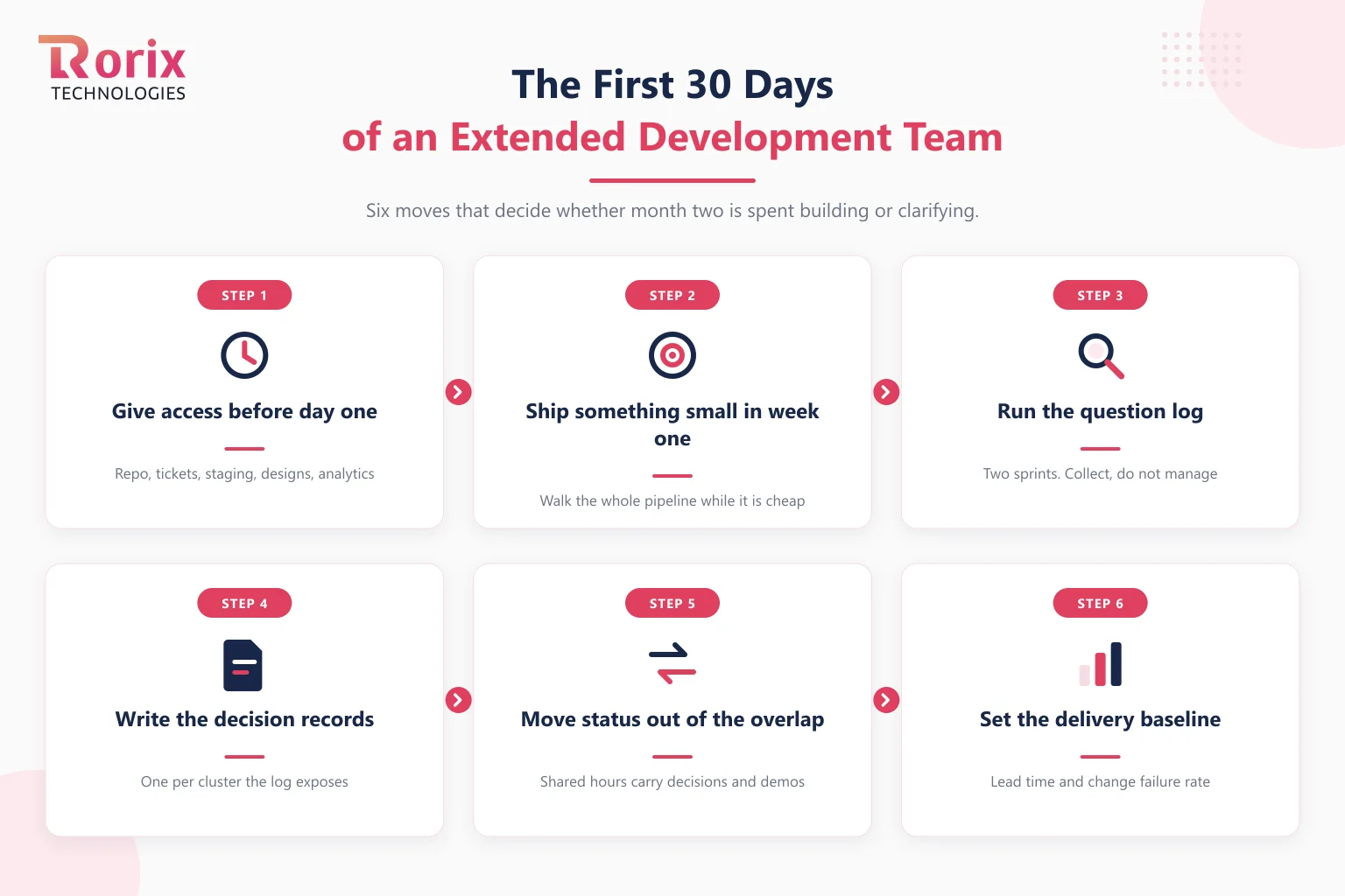 The first 30 days of an extended development team, from access provisioning through a week-one production release to a measured delivery baseline