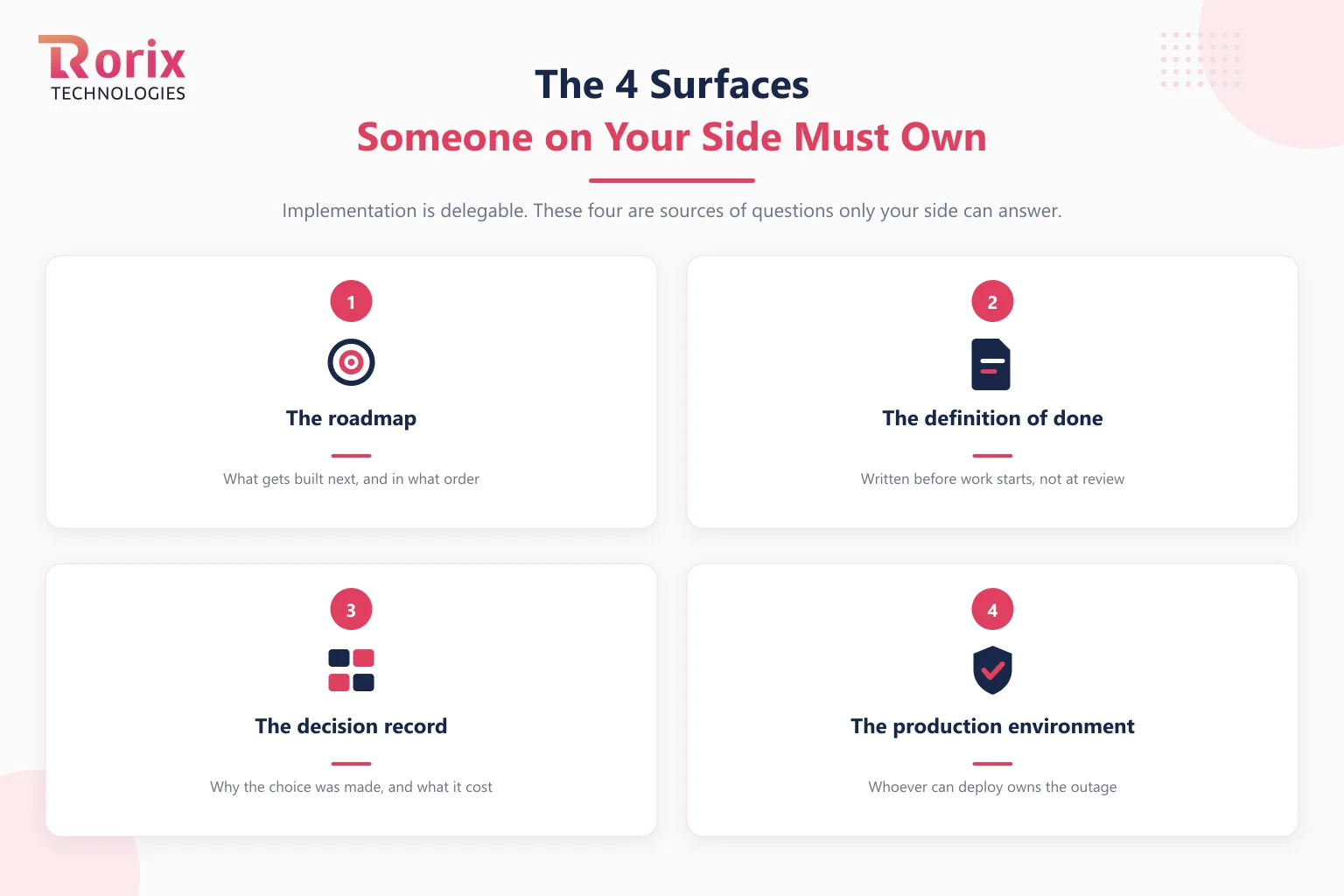 Four surfaces someone on the client side must own for an extended development team: the roadmap, the definition of done, the architecture decision record, and the production environment