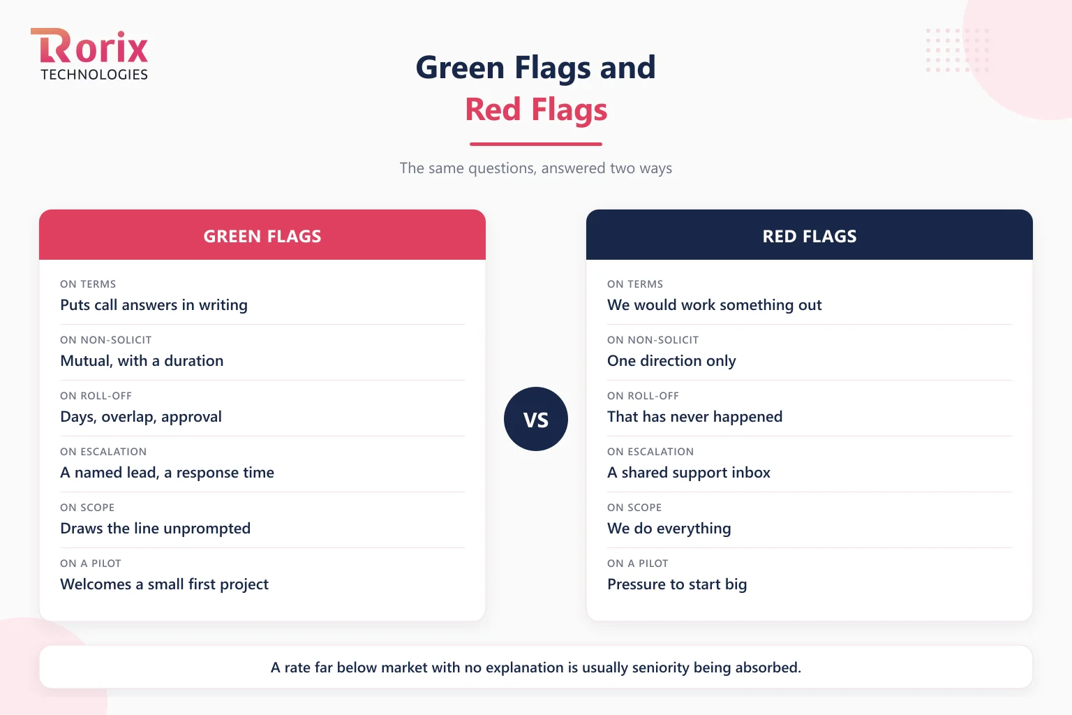 Green flags and red flags in a white-label partner conversation, compared on contract terms, the non-solicit, engineer roll-off, escalation, scope, and willingness to run a small pilot project