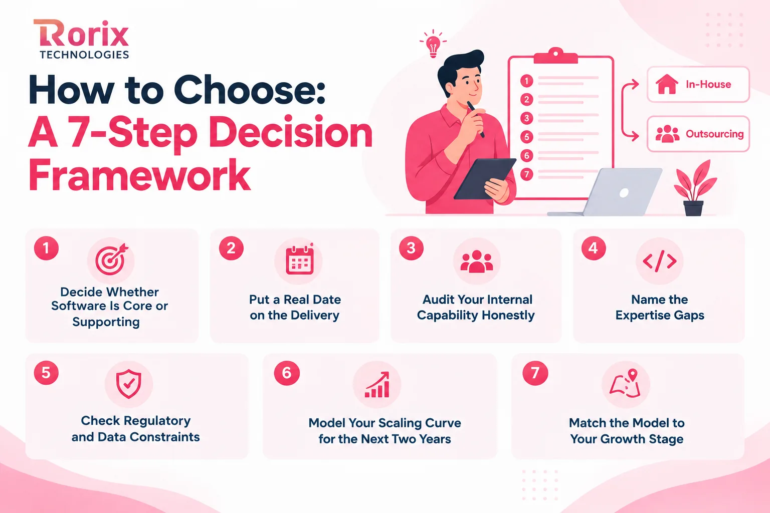 A seven-step framework for choosing between in-house and outsourcing, from deciding whether software is core to matching the model to your growth stage