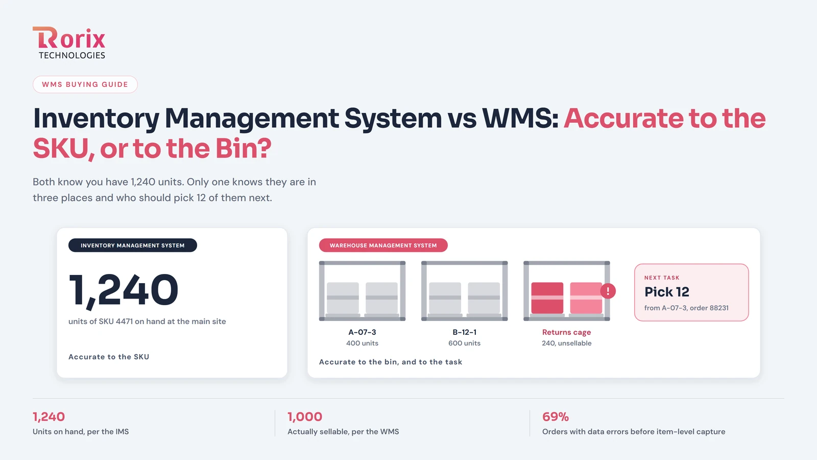 Inventory Management System vs WMS: Accurate to the SKU, or Accurate to the Bin?