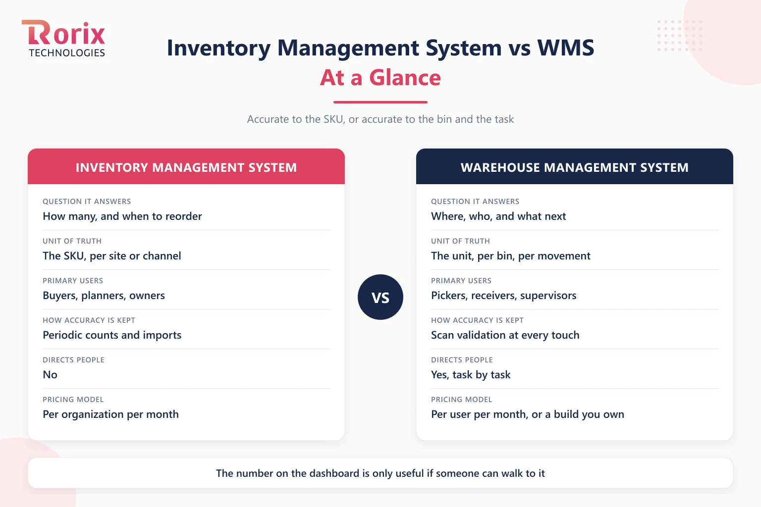 Inventory management system vs WMS compared side by side