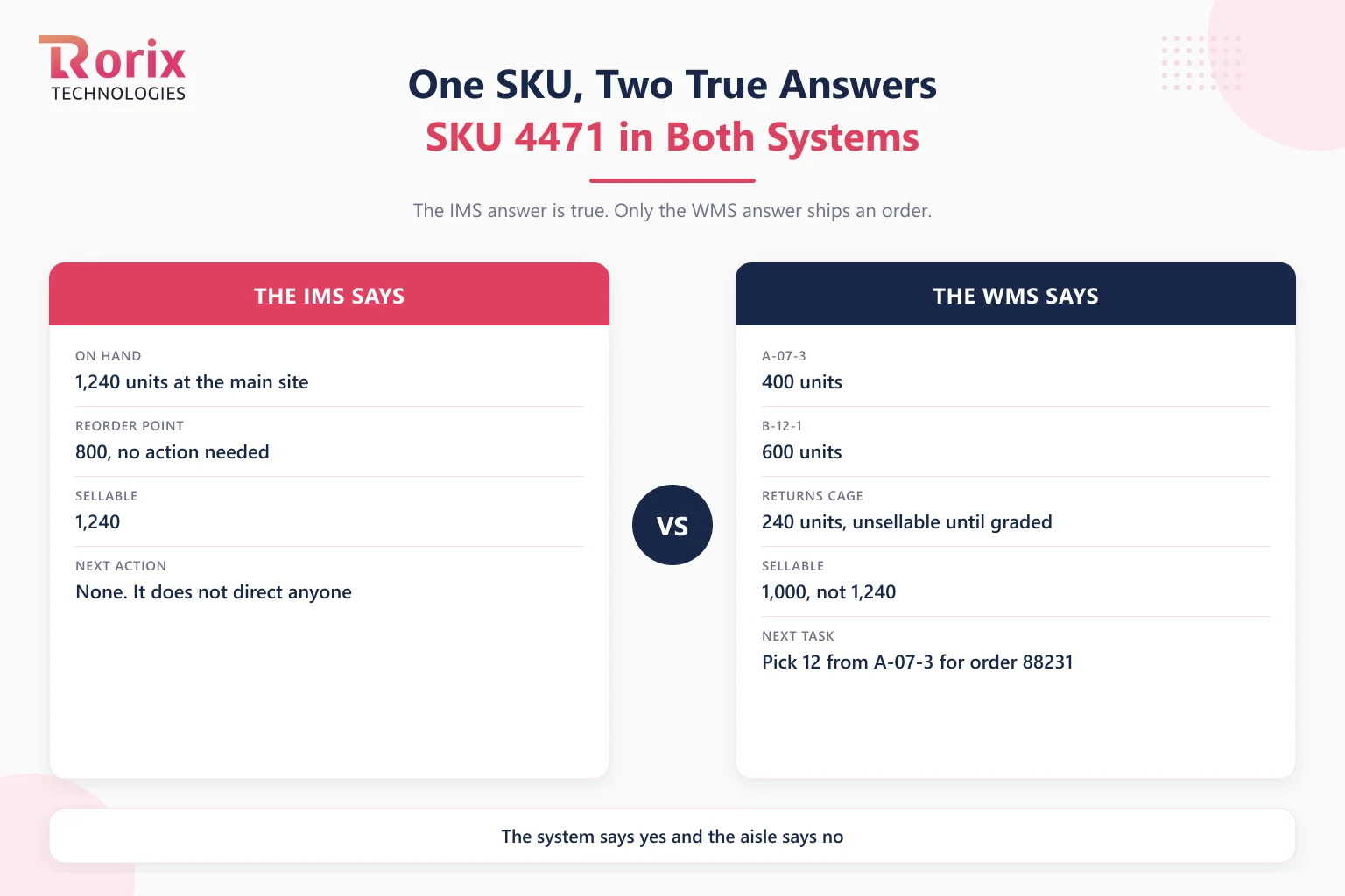 Worked example of one SKU tracked by an inventory management system and by a WMS