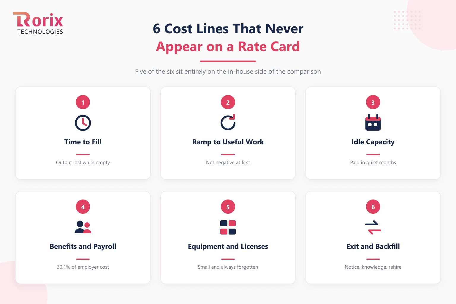 Six hidden cost lines in a hiring decision: time to fill, ramp to first useful work, idle capacity, benefits and payroll load, equipment and licenses, and exit and backfill cost