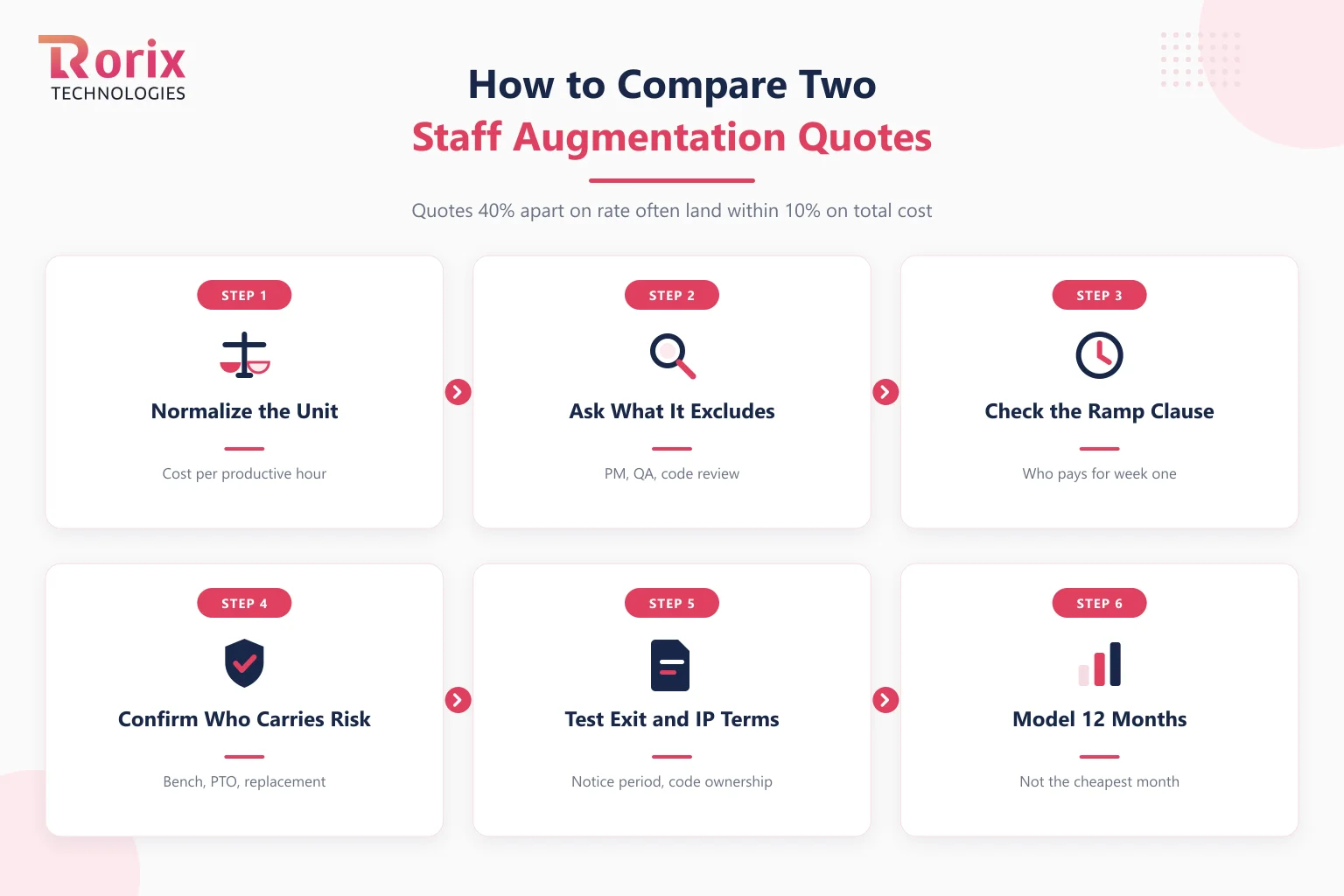 Six steps to compare staff augmentation quotes: normalize to productive hours, ask what the rate excludes, check the ramp clause, confirm who carries bench and replacement, test exit and IP terms, then model twelve months