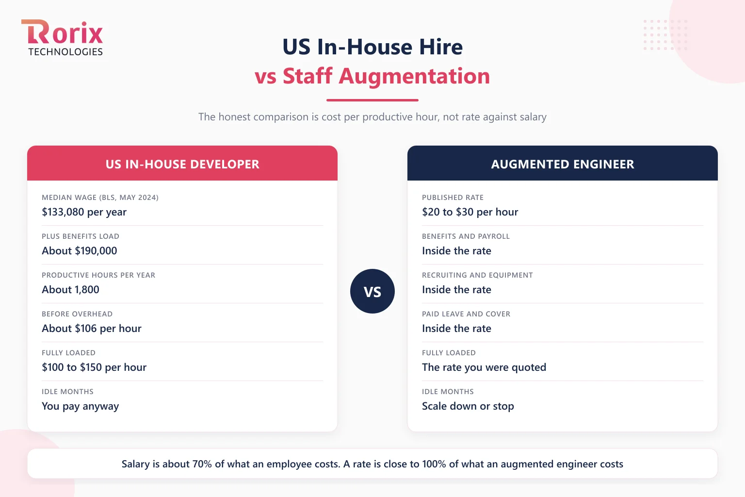 Side by side comparison of a US in-house developer and an augmented engineer across salary, benefits load, recruiting, ramp time, idle capacity, and cost per productive hour