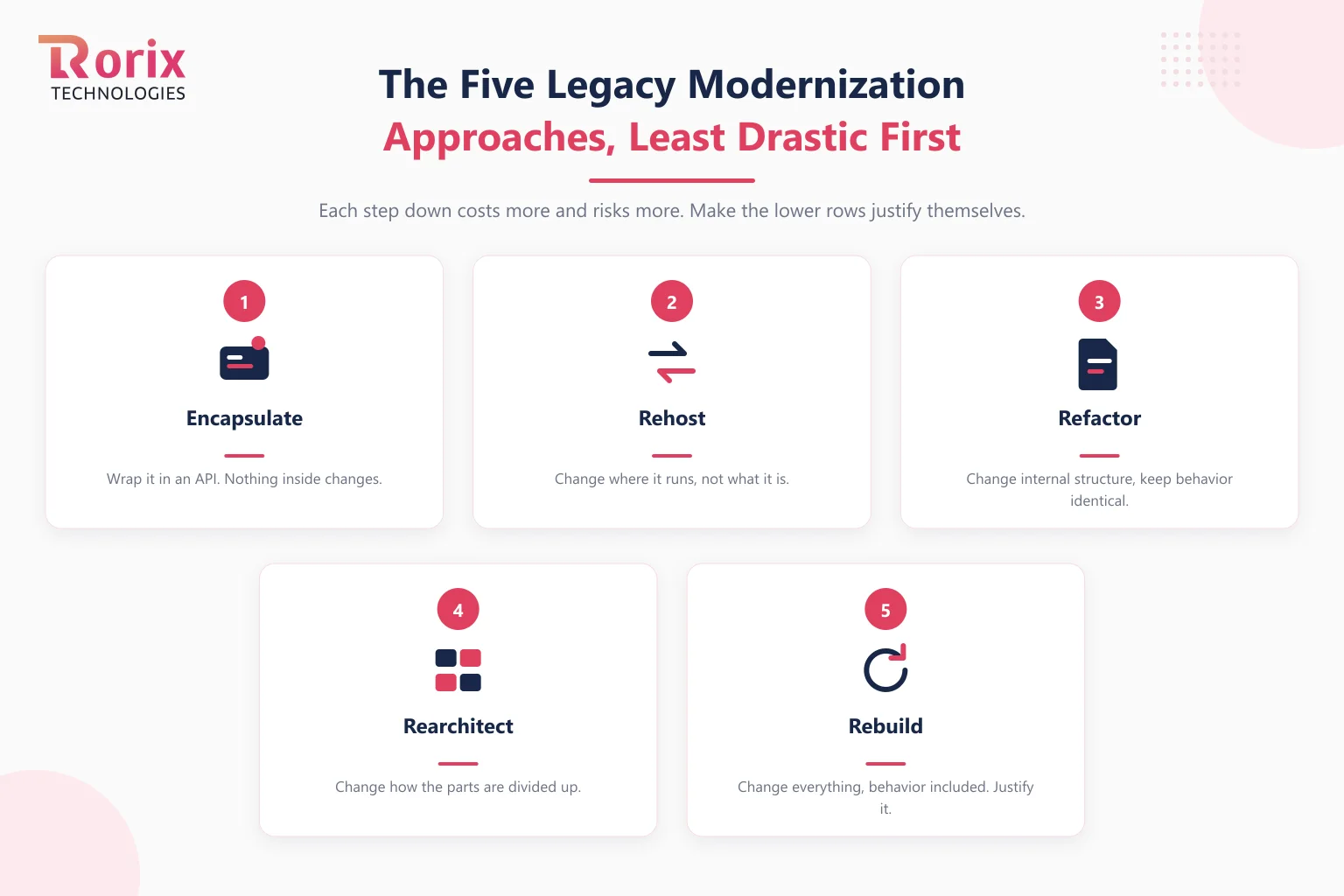 The five legacy modernization approaches ordered from least to most drastic: encapsulate by wrapping the system in an API, rehost by changing where it runs, refactor internal structure while keeping behavior identical, rearchitect how the parts are divided, and rebuild everything including behavior