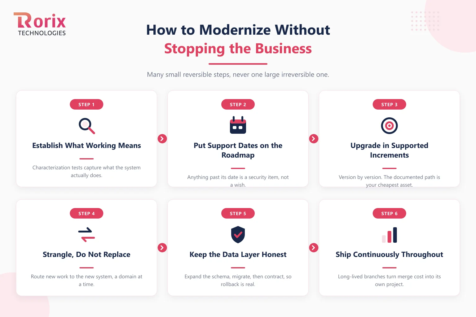 Six step sequence for modernizing a live system: establish what working means with characterization tests, put support dates on the roadmap, upgrade in supported increments, strangle rather than replace, keep the data layer honest with expand and contract migrations, and ship continuously throughout