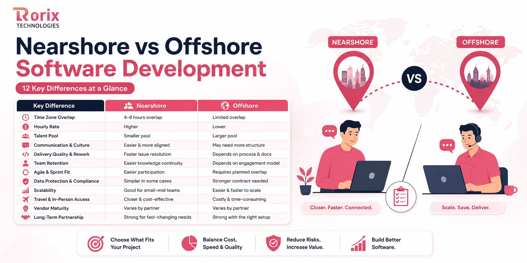 Comparison chart of nearshore versus offshore software development showing 12 key differences side by side, including time zone overlap, hourly rate, talent pool, communication, delivery quality, team retention, agile fit, compliance, scalability, travel access, vendor maturity and long-term partnership