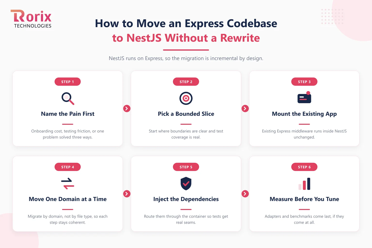 Six step process for moving an Express codebase to NestJS without a rewrite: name the pain first, pick a bounded slice, mount the existing app, move one domain at a time, inject the dependencies, and measure before you tune