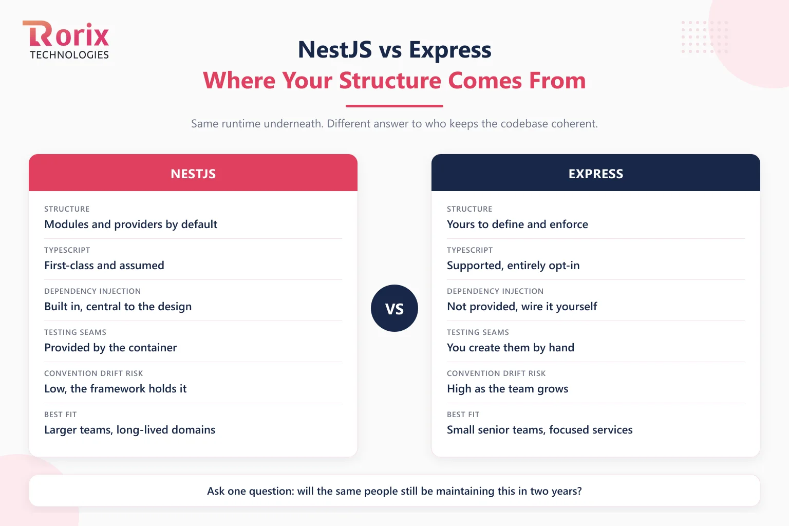 Side by side comparison of NestJS and Express showing where structure comes from, TypeScript support, dependency injection, testing seams, convention drift risk as a team grows, and the best fit for each framework