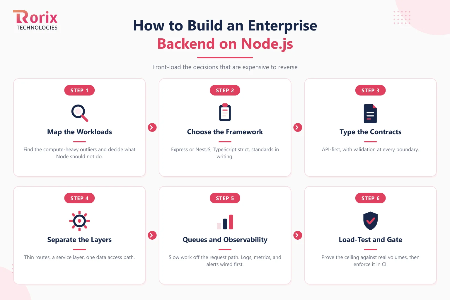Six steps for building an enterprise backend on Node.js: map the workloads, choose the framework, type the contracts, separate the layers, wire queues and observability, then load-test and gate in CI