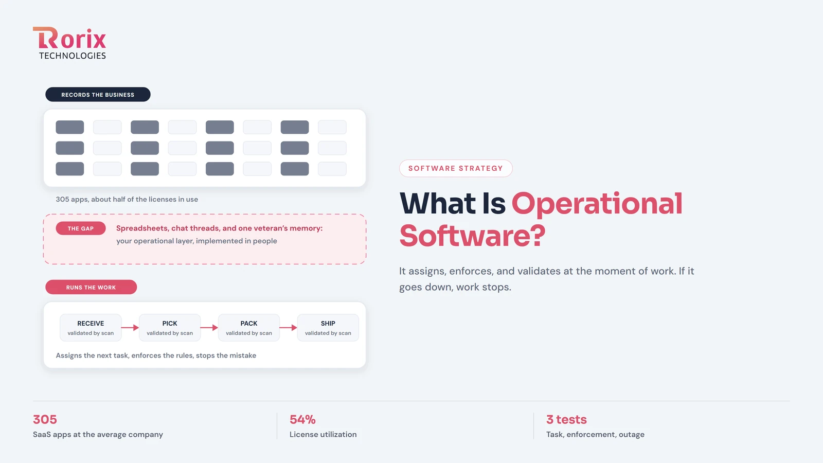 What Is Operational Software? The Layer That Runs the Work