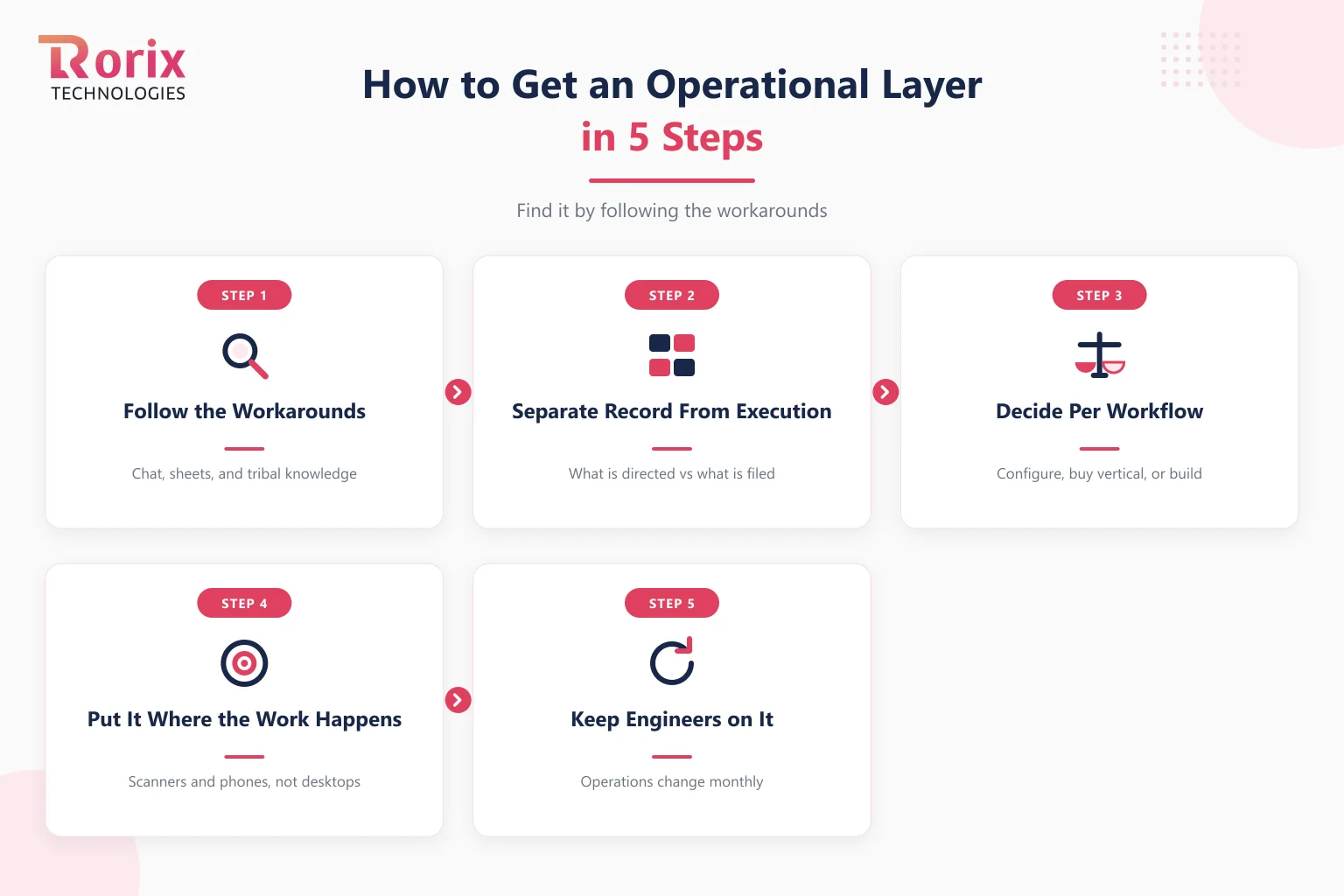 Five steps to build the operational software layer your business is missing
