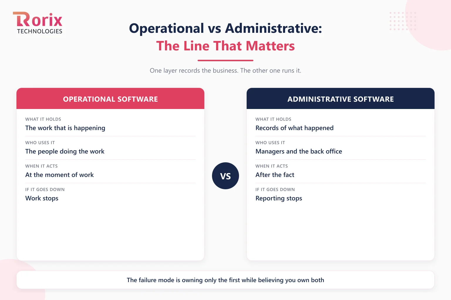 Operational versus administrative software: the layer that runs the work versus the layer that records it