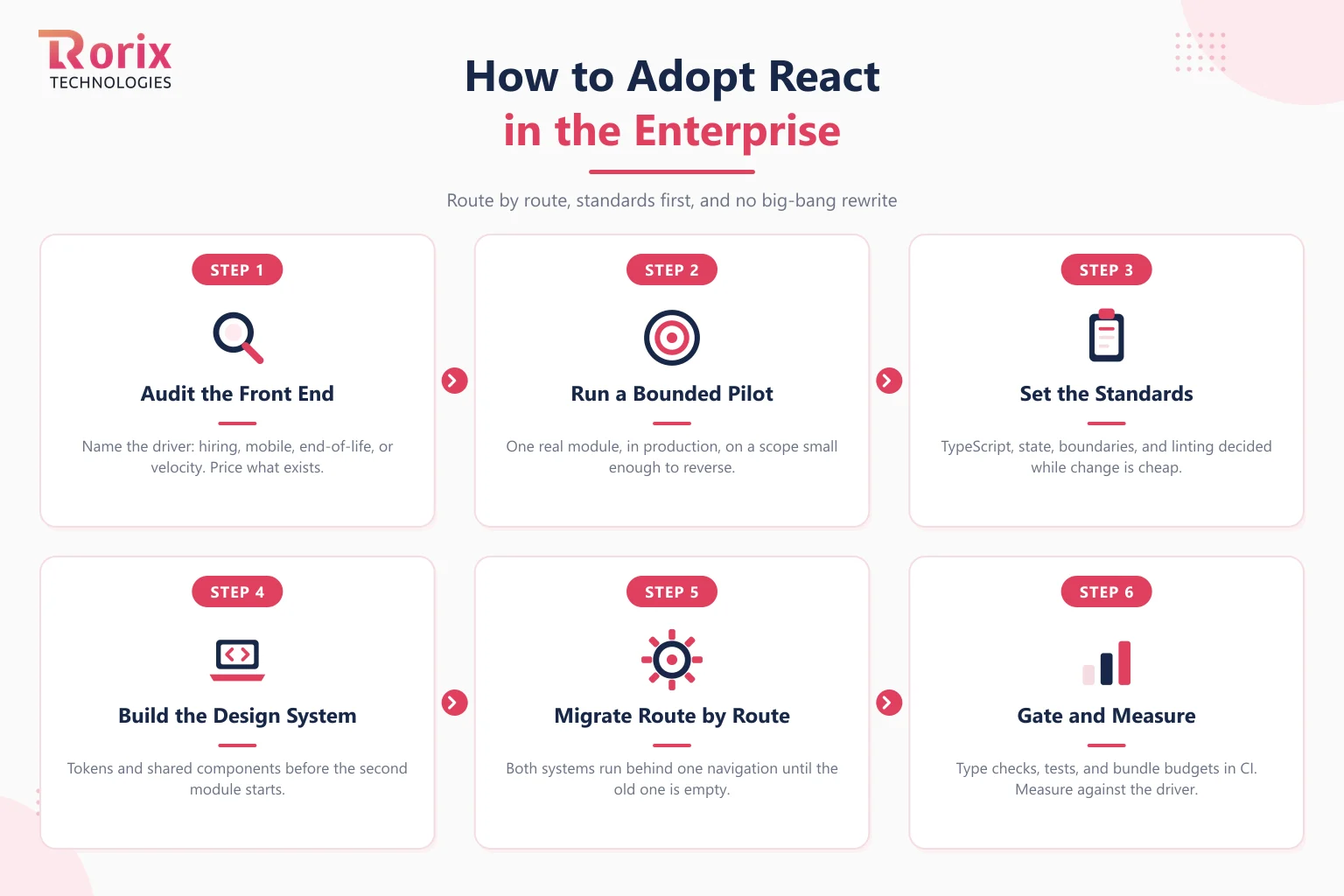 Six steps for adopting React across an enterprise front end: audit and name the driver, run a bounded pilot, set the standards, build the design system, migrate incrementally, and gate quality in CI
