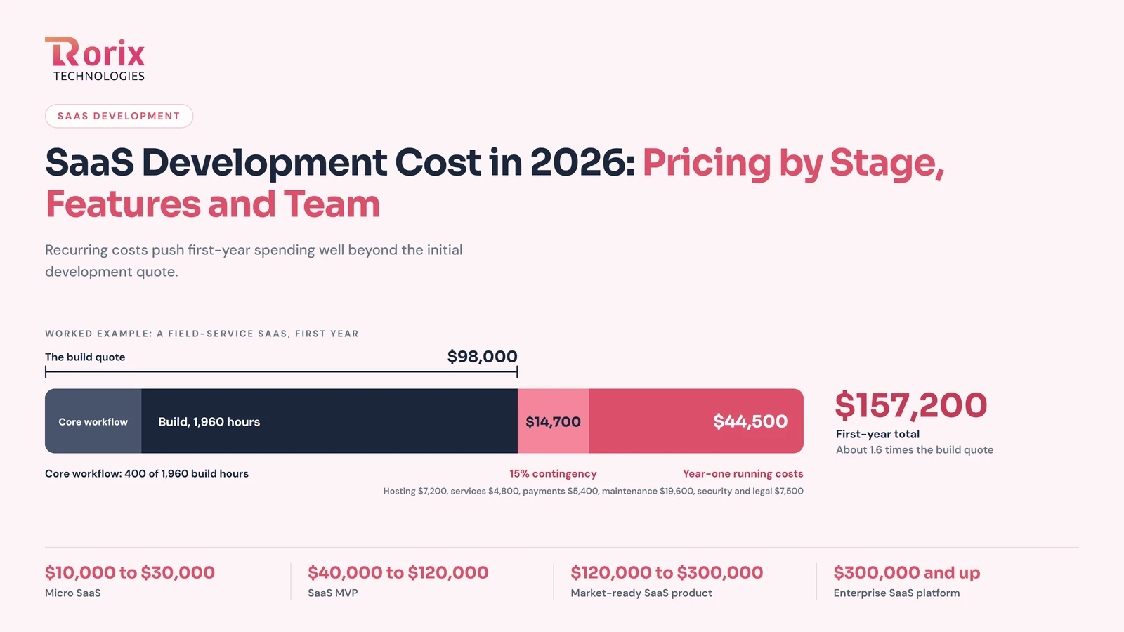 SaaS Development Cost in 2026: Pricing by Stage, Features and Team