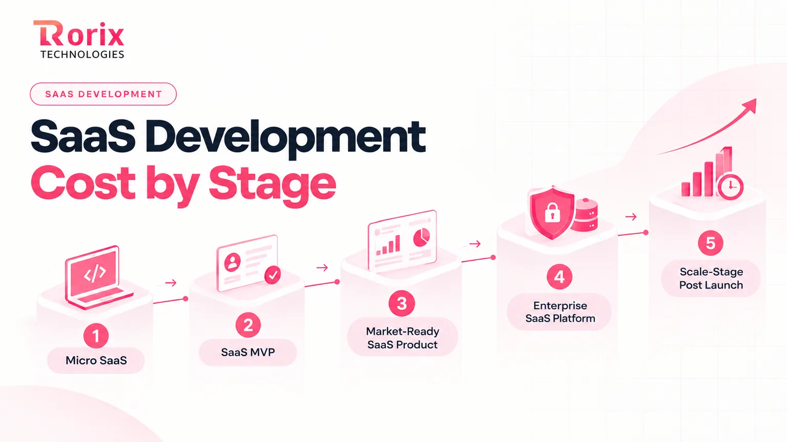 SaaS development cost by stage, from micro SaaS and MVP through market-ready product and enterprise platform to scale-stage work after launch