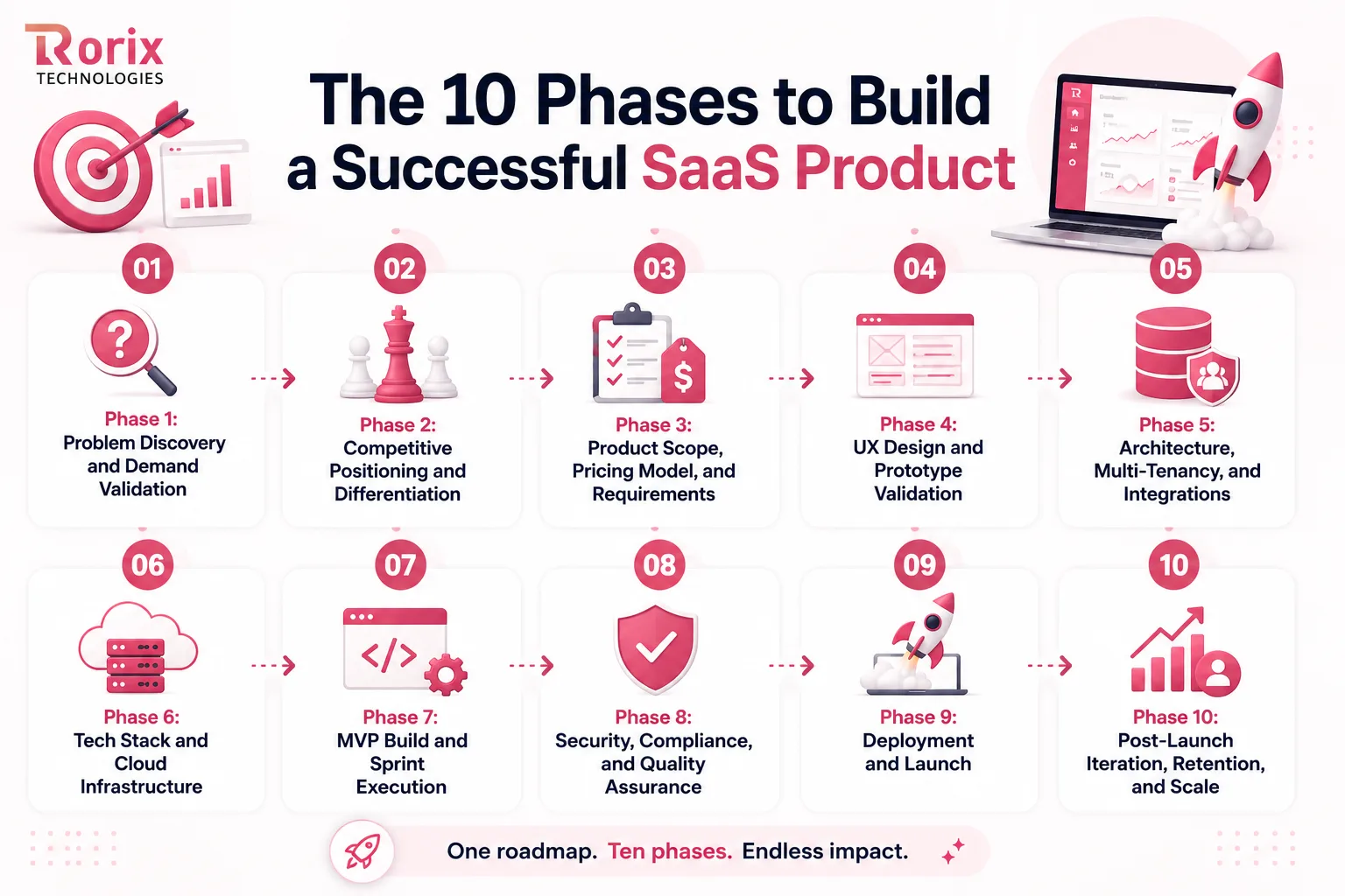 The 10 phases to build a successful SaaS product: problem discovery and demand validation, competitive positioning, product scope and pricing, UX design and prototype validation, architecture and multi-tenancy, tech stack and cloud infrastructure, MVP build and sprint execution, security and quality assurance, deployment and launch, and post-launch iteration