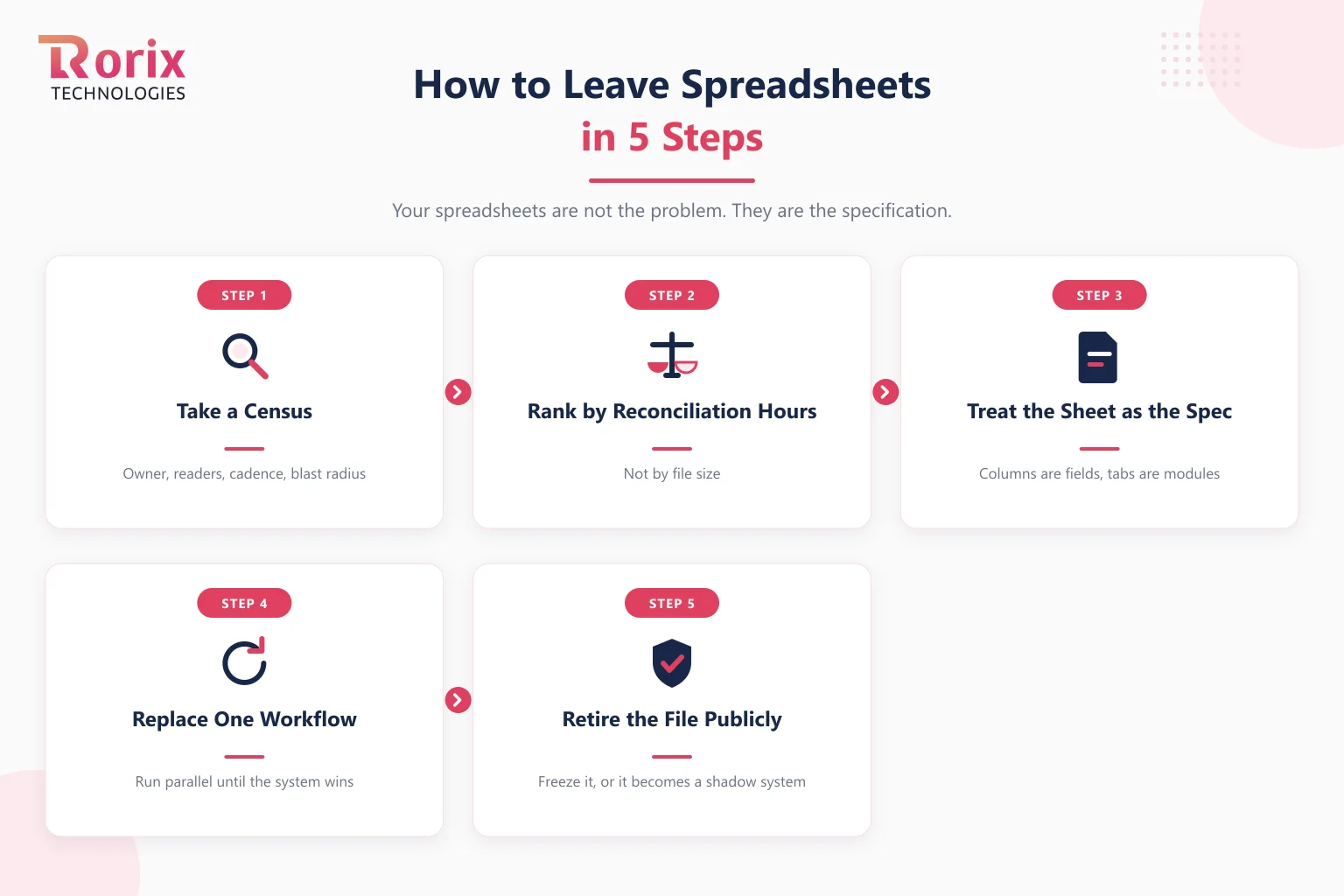 Five steps to move your business off spreadsheets