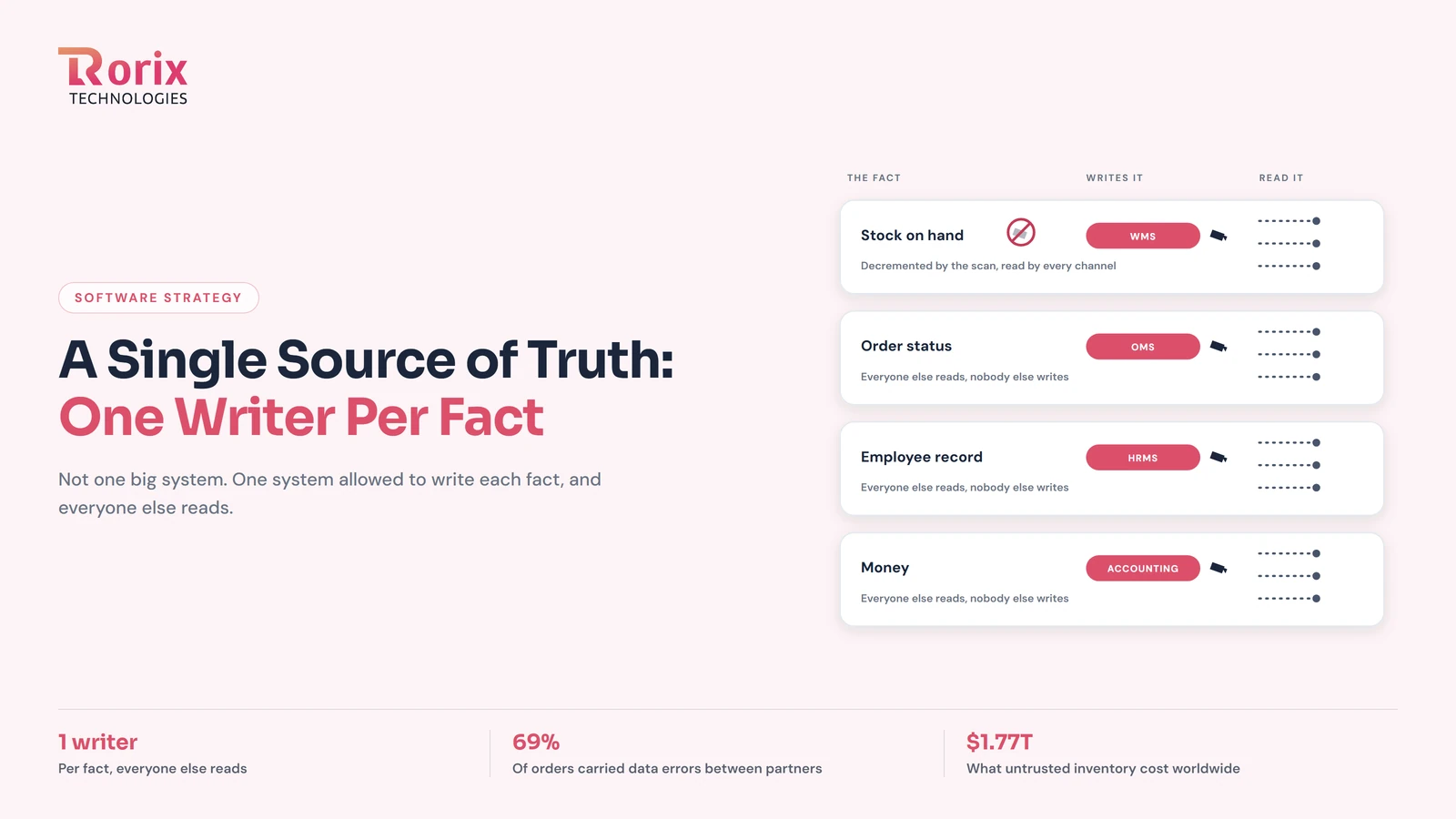 Single Source of Truth for Business Data: One Writer Per Fact