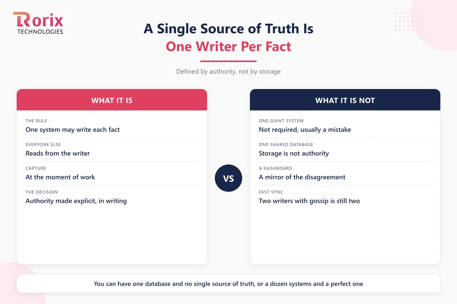 A single source of truth means one writer per fact, with every other system reading