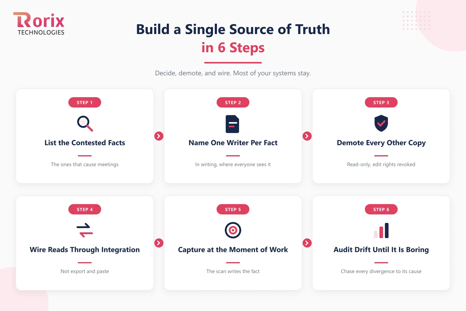Six steps to build a single source of truth without replacing every system