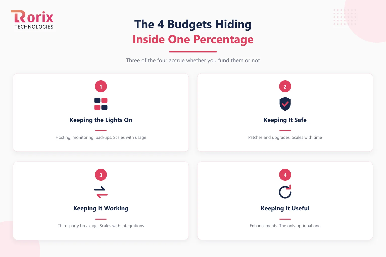 The four budgets inside annual software maintenance cost: keeping the lights on, keeping it safe, keeping it working, and keeping it useful