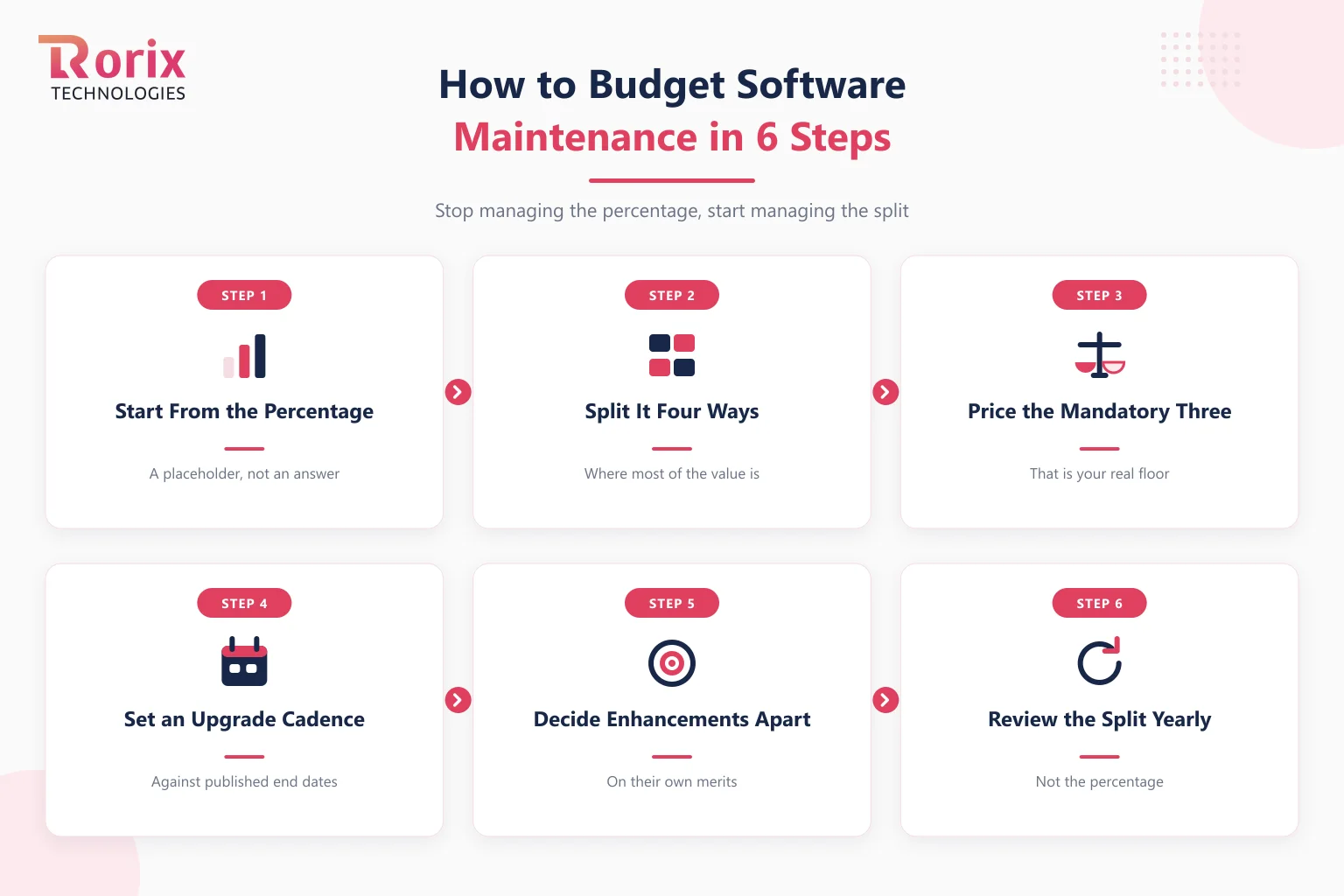 Six steps to budget software maintenance: start from the percentage, split it four ways, price the non-optional three, set an upgrade cadence against support dates, decide the enhancement budget separately, then review annually