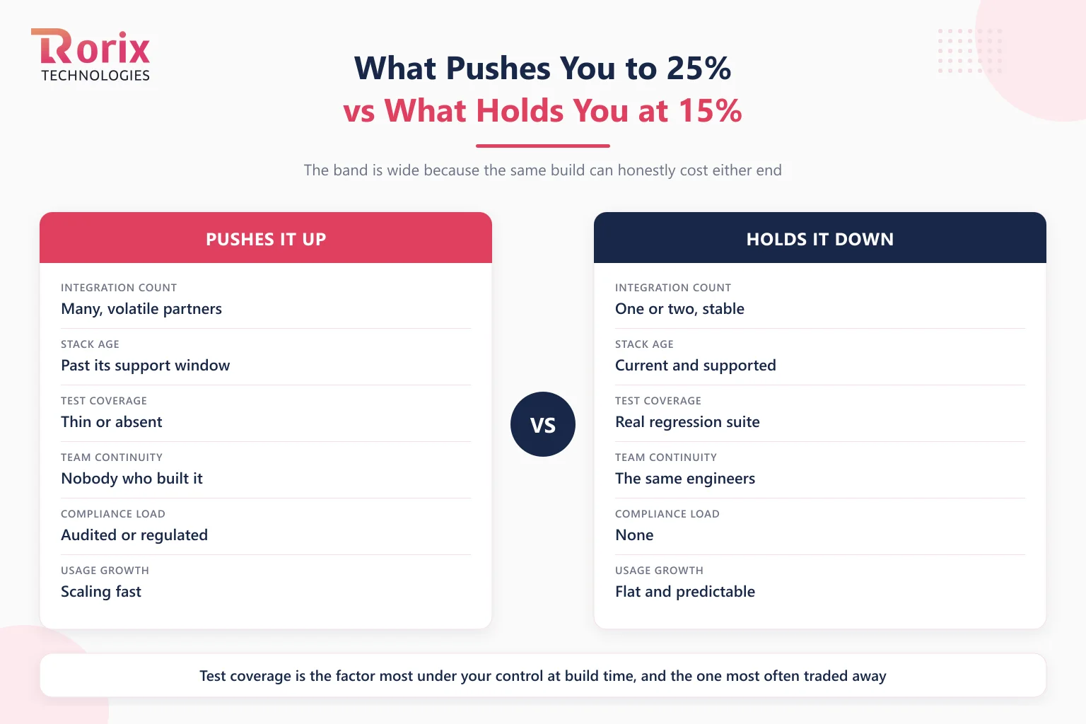 Six factors that push annual software maintenance cost toward 25% or pull it toward 15%: integration count, stack age, test coverage, team continuity, compliance load, and usage growth