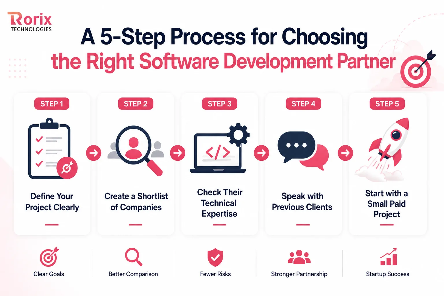 A five-step process for choosing the right software development partner: define your project clearly, create a shortlist of companies, check their technical expertise, speak with previous clients, and start with a small paid project