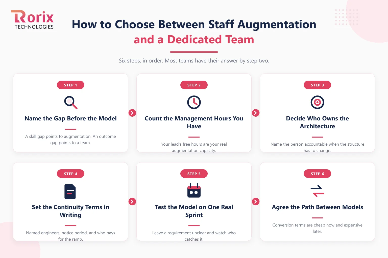 Six step framework for choosing between staff augmentation and a dedicated team: name the gap before the model, count the management hours you have, decide who owns the architecture, set the continuity terms in writing, test the model on one real sprint, and agree the path between models