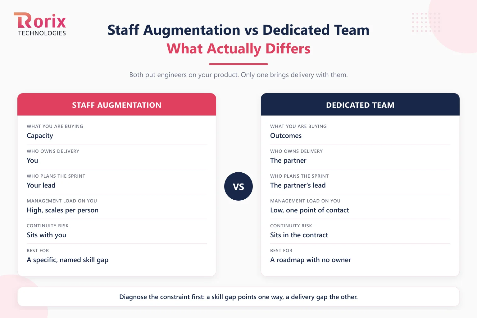 Side by side comparison of the staff augmentation and dedicated team models showing what you are buying, who owns delivery, who plans the sprint, the management load on you, where continuity risk sits, and what each model is best for