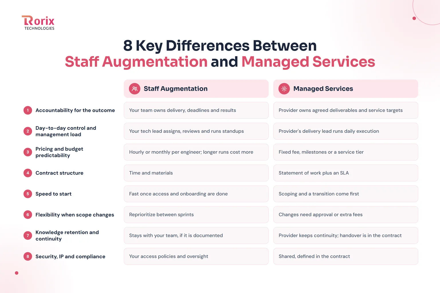 Eight key differences between staff augmentation and managed services, each contrasted side by side: accountability, control, pricing, contract, speed to start, flexibility, knowledge retention, and security