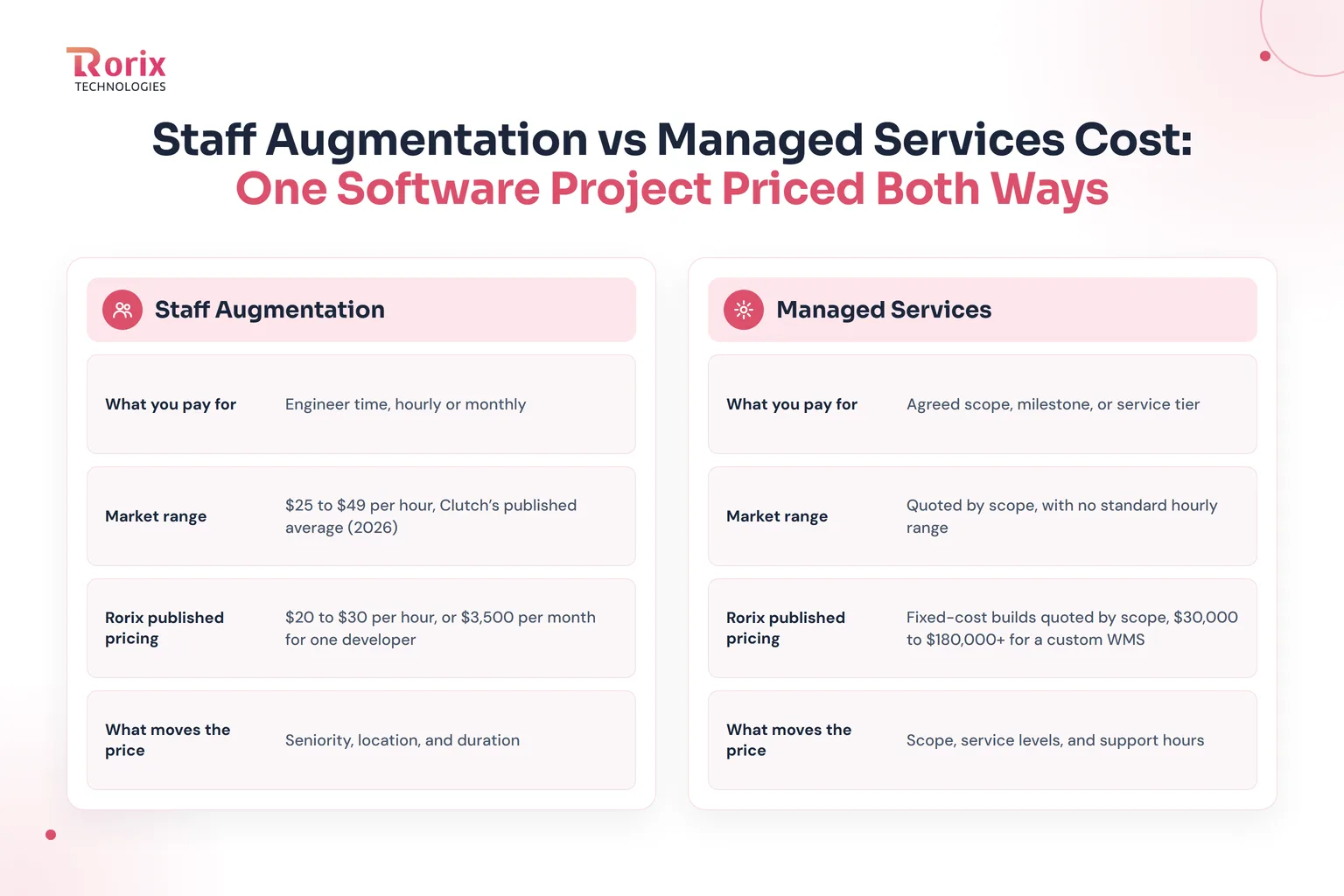 Staff augmentation vs managed services cost compared: what you pay for, market range, Rorix published pricing, and what moves the price under each model