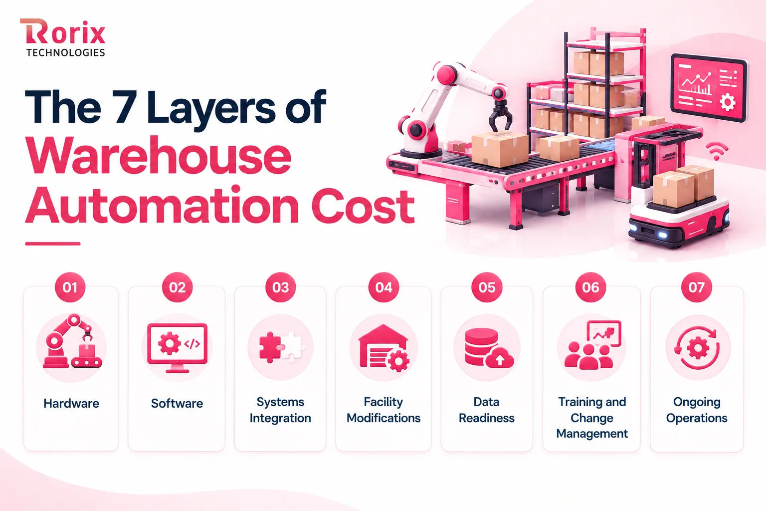 The seven layers of warehouse automation cost: hardware, software, systems integration, facility modifications, data readiness, training and change management, and ongoing operations