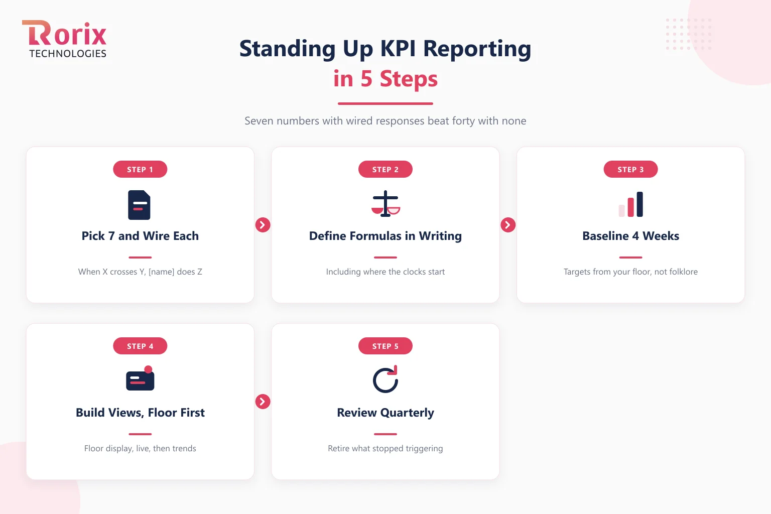 Five steps to stand up warehouse KPI reporting that people use