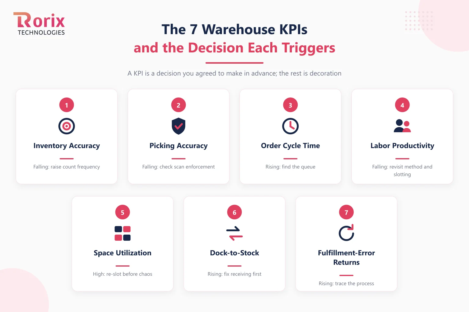 The seven warehouse KPIs and the decision each one triggers