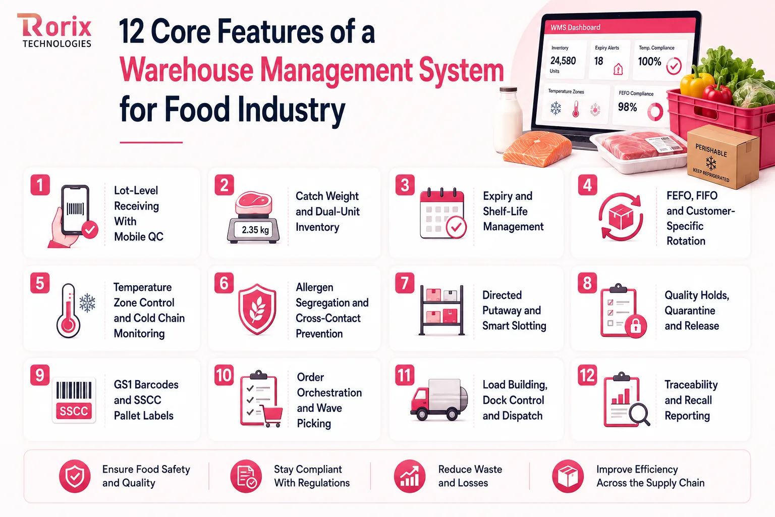Twelve core features of a food WMS: lot-level receiving with mobile QC, catch weight, expiry management, FEFO rotation, temperature zone control, allergen segregation, directed putaway, quality holds, GS1 barcodes, wave picking, dock control, and recall reporting