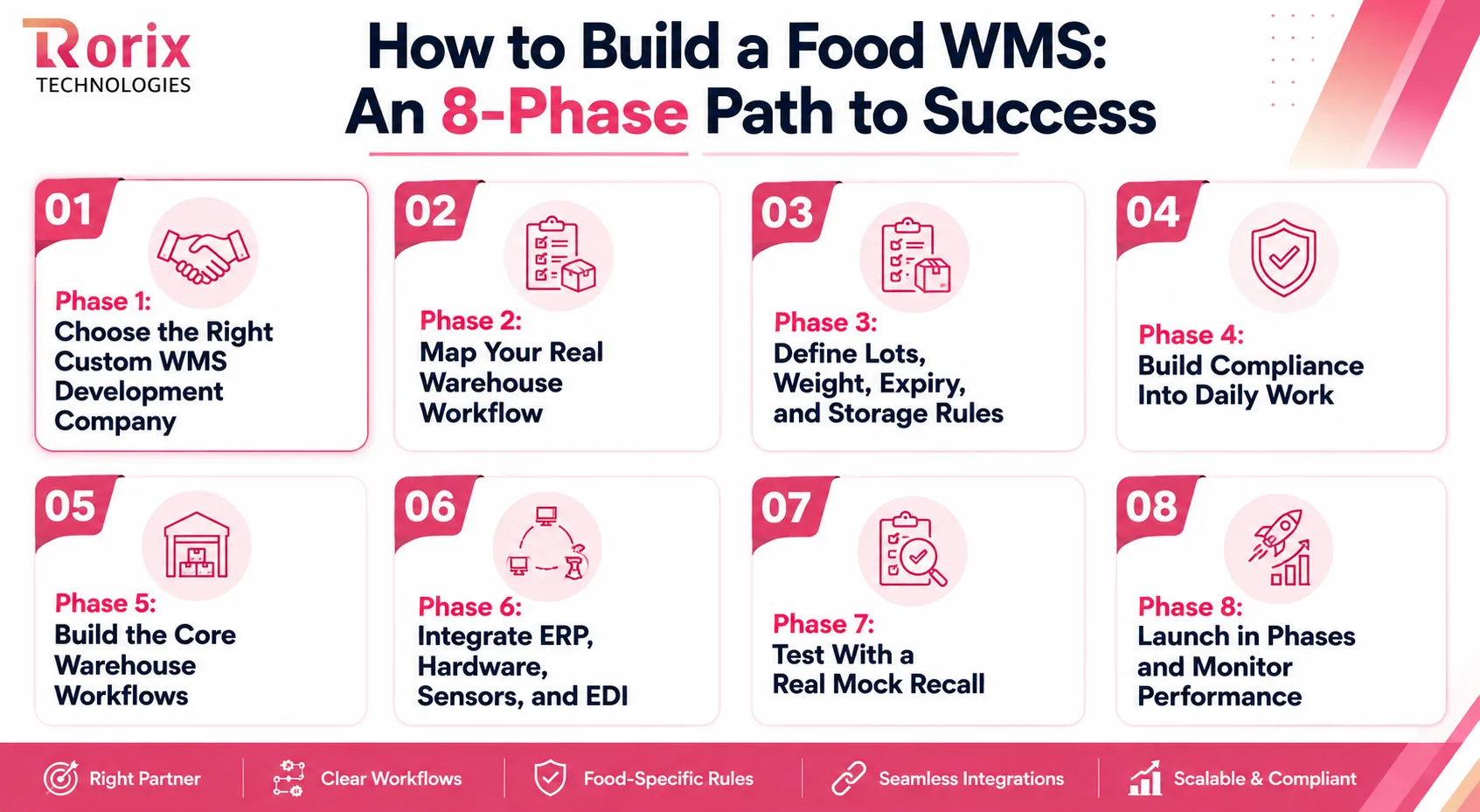 How to build a food WMS in eight phases, from choosing the right development partner and mapping real warehouse workflows to running a mock recall and launching in phases