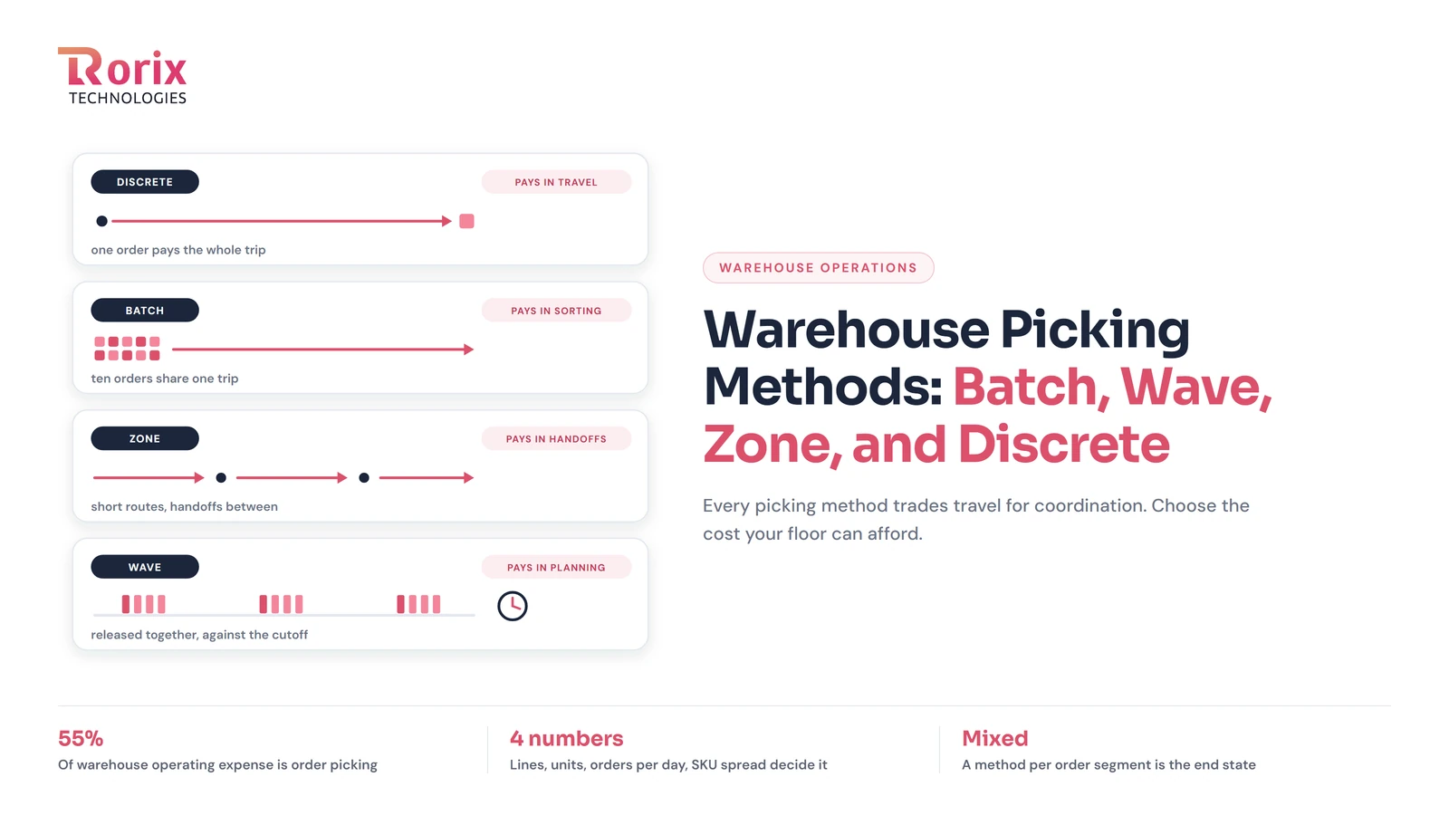 Warehouse Picking Methods: Batch, Wave, Zone, and Discrete, and How to Choose
