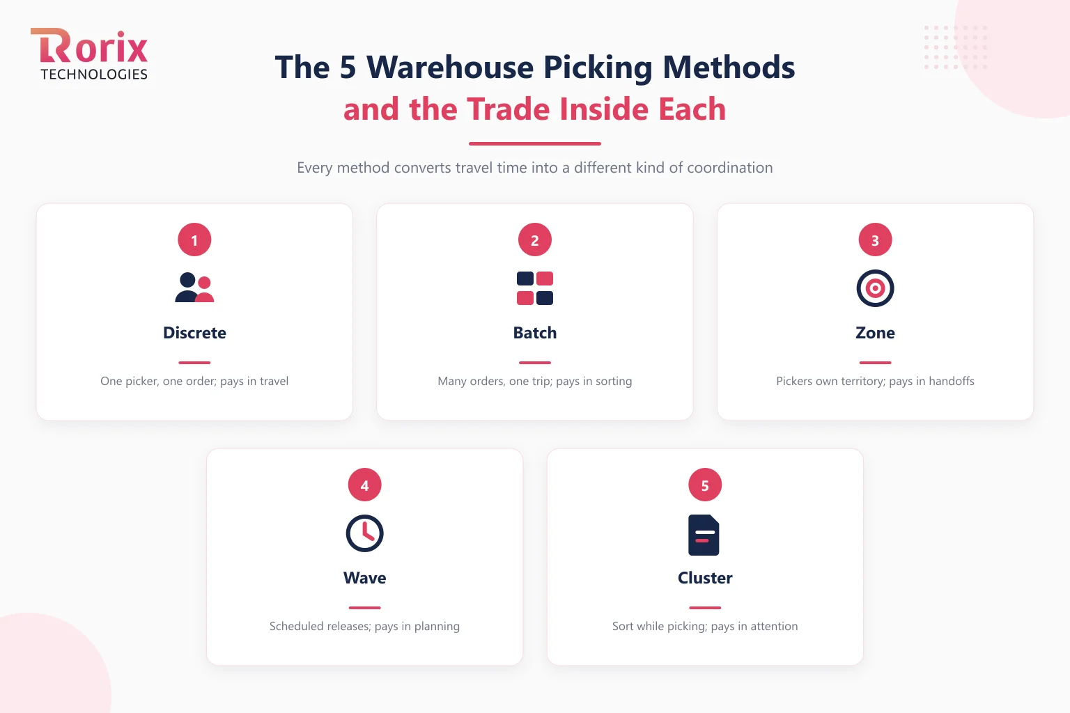 The five warehouse picking methods and the trade each one makes