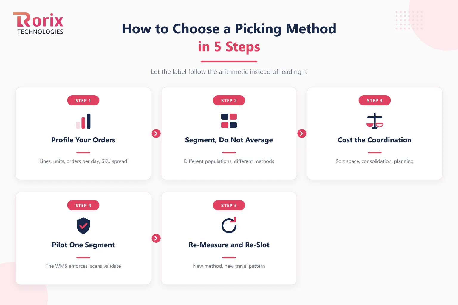 How to choose a warehouse picking method in five steps