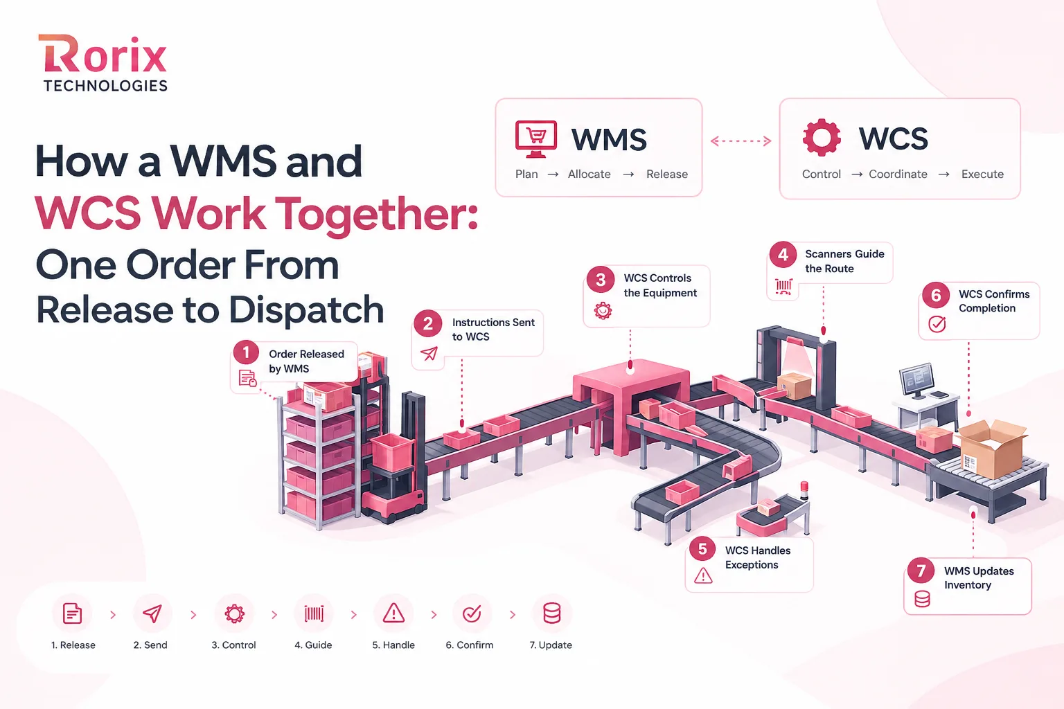 How a WMS and WCS work together across seven steps, from order release through equipment control and scanning to inventory update