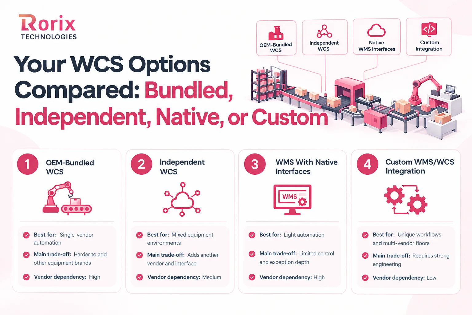 Four ways to get a warehouse control system compared: OEM-bundled, independent, native WMS interfaces and custom integration, with trade-offs and vendor dependency