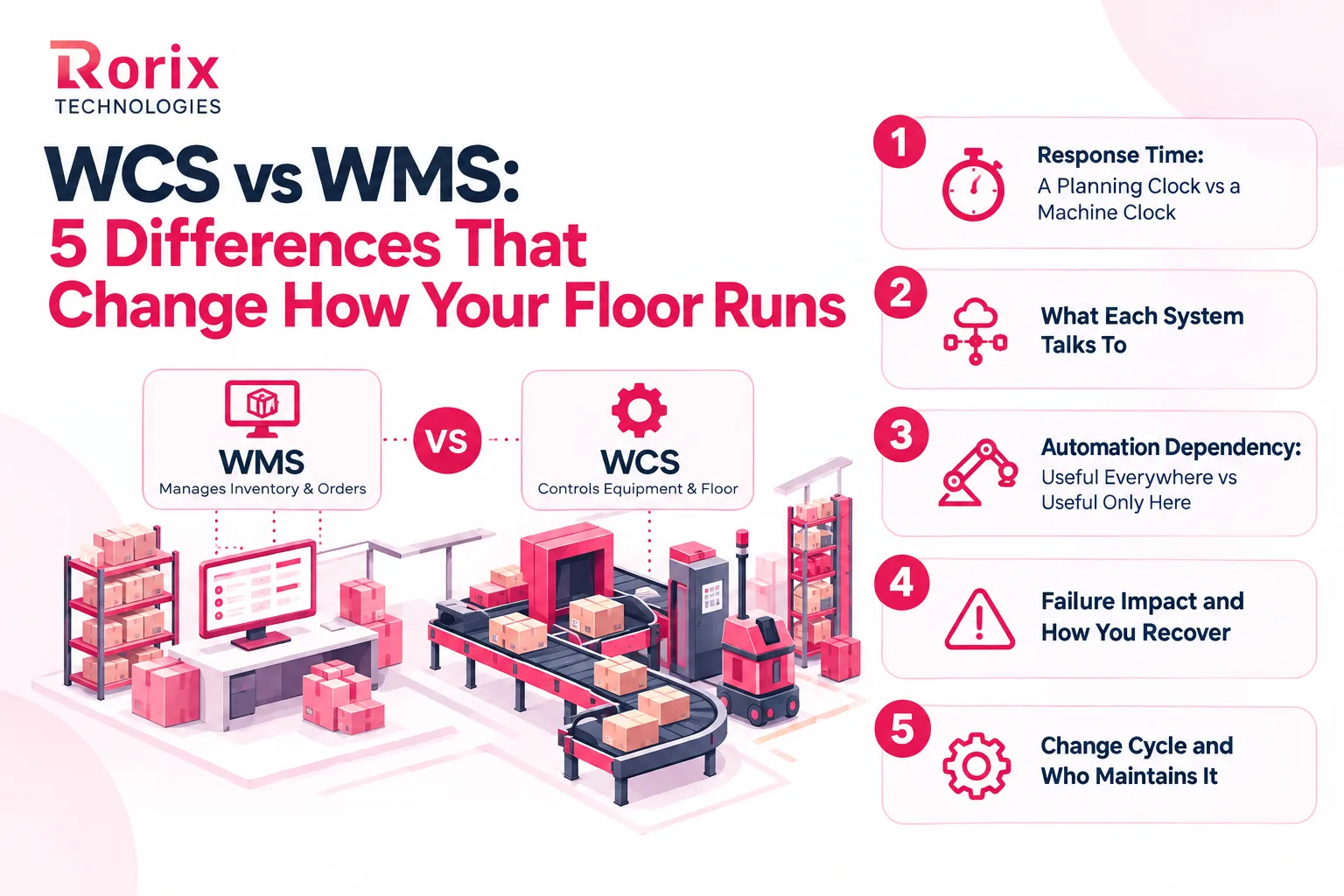 Five differences between a WCS and a WMS: response time, what each system talks to, automation dependency, failure impact and change cycle