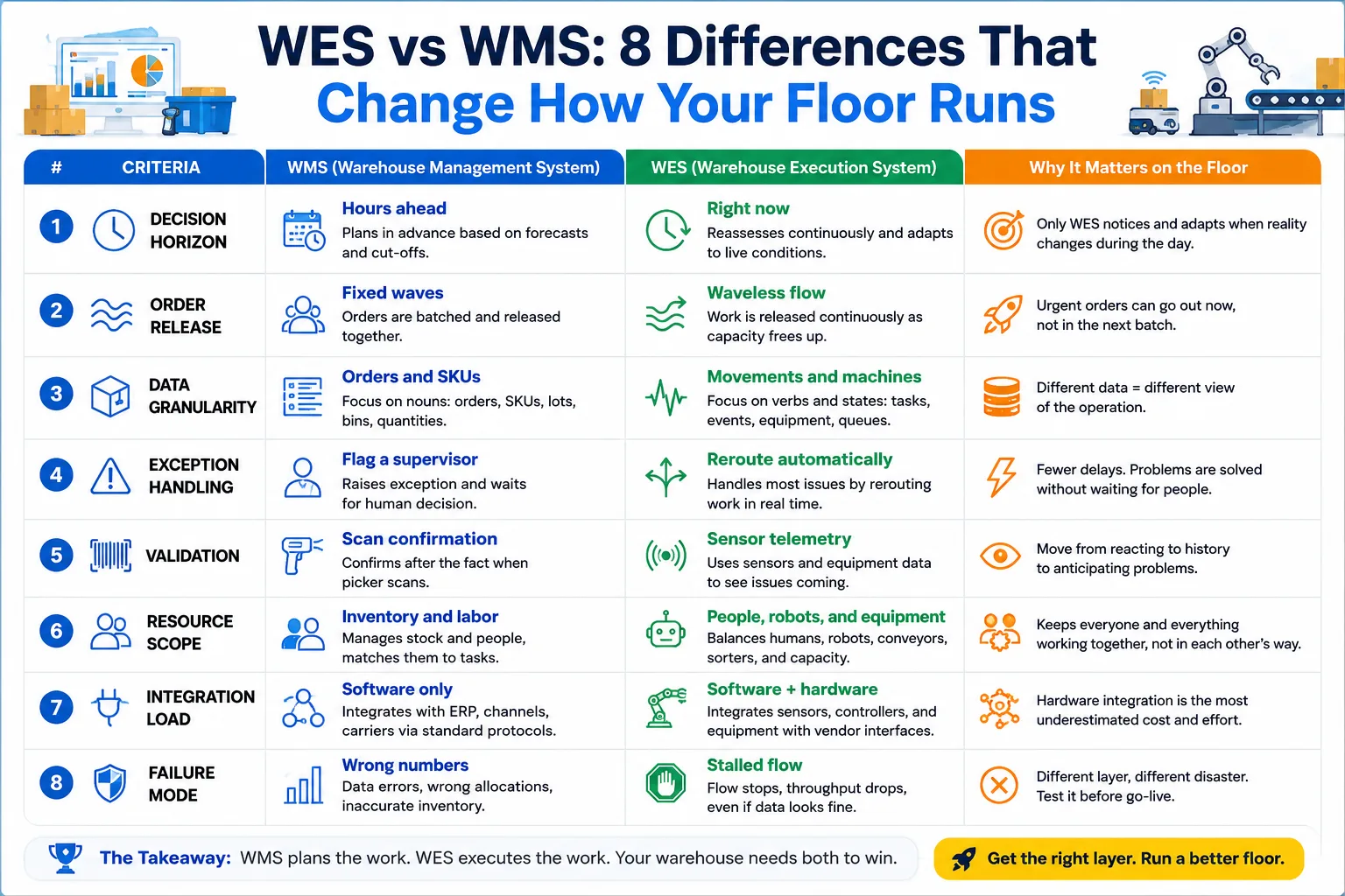 8 differences between a warehouse management system and a warehouse execution system — comparison infographic with why each matters on the floor