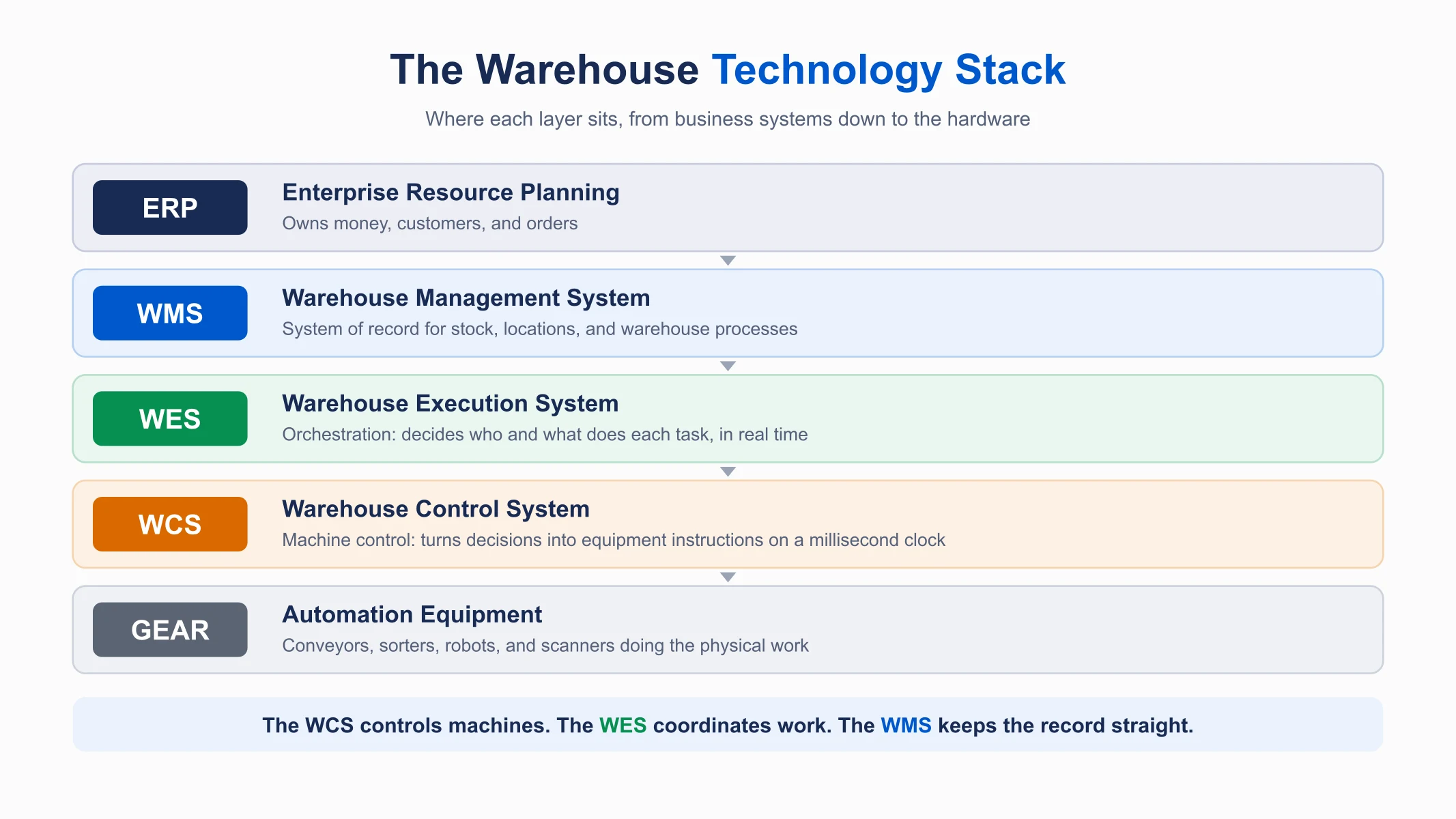 The warehouse technology stack — diagram showing ERP at the top, WMS as the system of record, WES as the orchestration layer, WCS as machine control, and automation equipment at the bottom